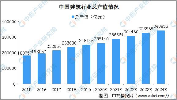 2024年中国建筑行业总产值将达340855亿