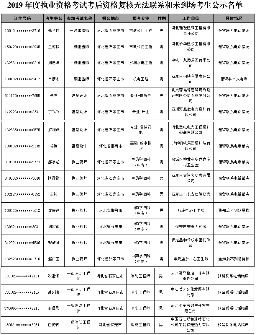 019年度执业资格考试考后资格复核无法联系和未到场考生公示