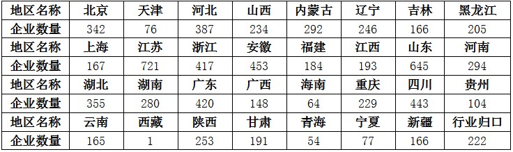 工程造价咨询企业分布情况表